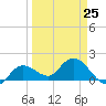Johnson Keys North tide chart for Saturday, March 25, 2023