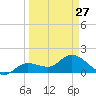 Johnson Keys North tide chart for Monday, March 27, 2023