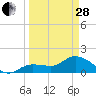 Johnson Keys North tide chart for Tuesday, March 28, 2023