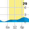 Johnson Keys North tide chart for Wednesday, March 29, 2023