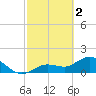 Johnson Keys North tide chart for Thursday, March 2, 2023