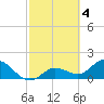 Johnson Keys North tide chart for Saturday, March 4, 2023