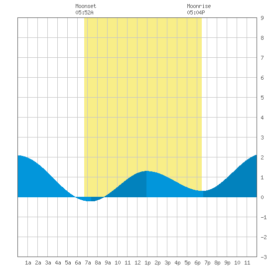 Johnson Keys North tide chart for Sunday, March 5, 2023