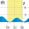 Johnson Keys North tide chart for Tuesday, March 7, 2023