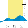 Johnson Keys North tide chart for Tuesday, April 11, 2023