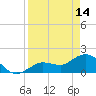 Johnson Keys North tide chart for Friday, April 14, 2023