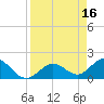 Johnson Keys North tide chart for Sunday, April 16, 2023