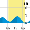 Johnson Keys North tide chart for Wednesday, April 19, 2023