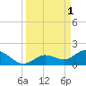 Johnson Keys North tide chart for Saturday, April 1, 2023
