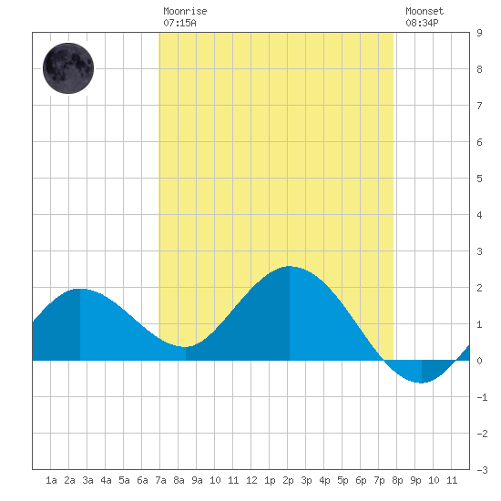 Johnson Keys North tide chart for Thursday, April 20, 2023