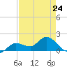 Johnson Keys North tide chart for Monday, April 24, 2023