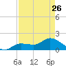 Johnson Keys North tide chart for Wednesday, April 26, 2023