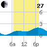 Johnson Keys North tide chart for Thursday, April 27, 2023