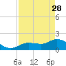 Johnson Keys North tide chart for Friday, April 28, 2023