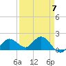 Johnson Keys North tide chart for Friday, April 7, 2023