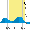 Johnson Keys North tide chart for Saturday, April 8, 2023