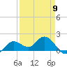 Johnson Keys North tide chart for Sunday, April 9, 2023