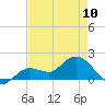 Johnson Keys North tide chart for Wednesday, May 10, 2023