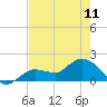 Johnson Keys North tide chart for Thursday, May 11, 2023