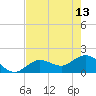 Johnson Keys North tide chart for Saturday, May 13, 2023
