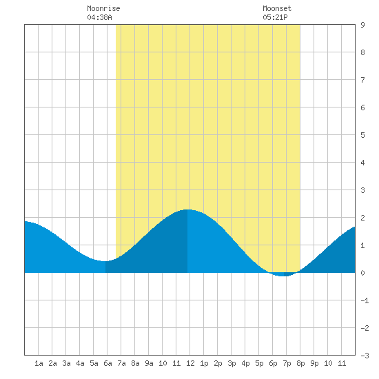 Johnson Keys North tide chart for Tuesday, May 16, 2023