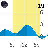 Johnson Keys North tide chart for Friday, May 19, 2023