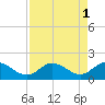 Johnson Keys North tide chart for Monday, May 1, 2023