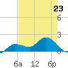 Johnson Keys North tide chart for Tuesday, May 23, 2023