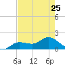 Johnson Keys North tide chart for Thursday, May 25, 2023