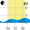 Johnson Keys North tide chart for Saturday, May 27, 2023
