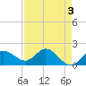 Johnson Keys North tide chart for Wednesday, May 3, 2023
