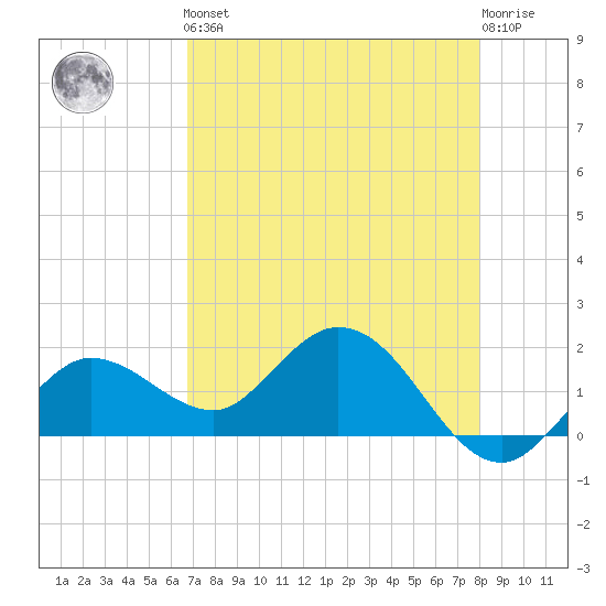 Johnson Keys North tide chart for Friday, May 5, 2023