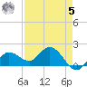 Johnson Keys North tide chart for Friday, May 5, 2023