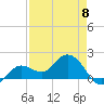 Johnson Keys North tide chart for Monday, May 8, 2023