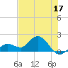 Johnson Keys North tide chart for Saturday, June 17, 2023