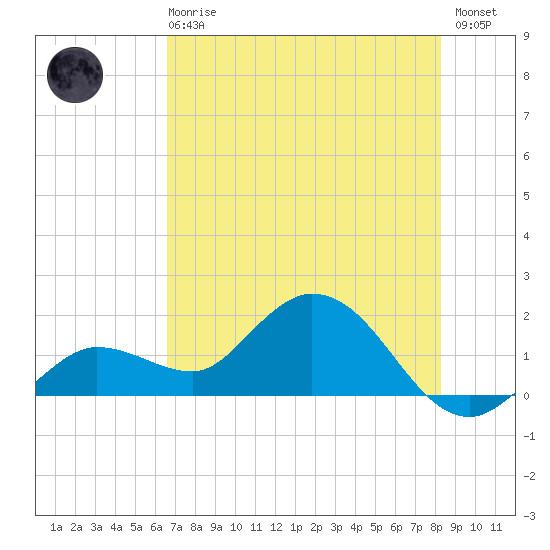 Johnson Keys North tide chart for Sunday, June 18, 2023