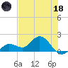 Johnson Keys North tide chart for Sunday, June 18, 2023