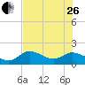 Johnson Keys North tide chart for Monday, June 26, 2023