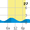 Johnson Keys North tide chart for Tuesday, June 27, 2023