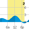 Johnson Keys North tide chart for Friday, June 2, 2023