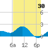 Johnson Keys North tide chart for Friday, June 30, 2023