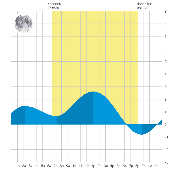 Johnson Keys North tide chart for Saturday, June 3, 2023