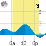 Johnson Keys North tide chart for Saturday, June 3, 2023