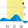 Johnson Keys North tide chart for Sunday, June 4, 2023