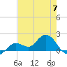 Johnson Keys North tide chart for Wednesday, June 7, 2023