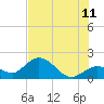 Johnson Keys North tide chart for Tuesday, July 11, 2023
