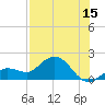 Johnson Keys North tide chart for Saturday, July 15, 2023