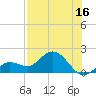 Johnson Keys North tide chart for Sunday, July 16, 2023