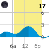 Johnson Keys North tide chart for Monday, July 17, 2023