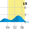 Johnson Keys North tide chart for Wednesday, July 19, 2023
